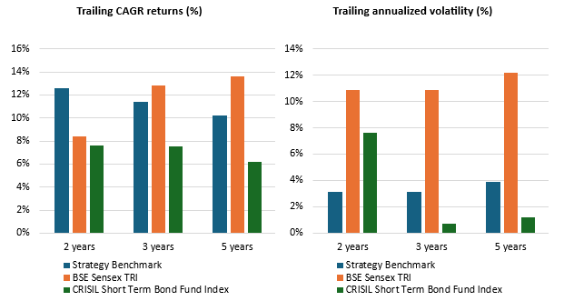 Back-testing results show that the asset allocator long-short strategy was able to generate considerably higher returns compared to fixed income