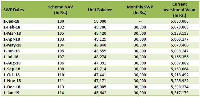 Illustrates SWP unit balance and investment values every month