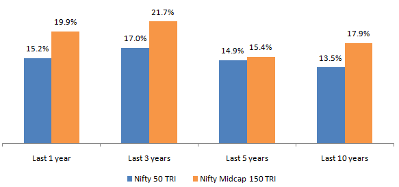 Midcap stocks can outperform large caps in the long term Midcap stocks can outperform large caps in the long term
