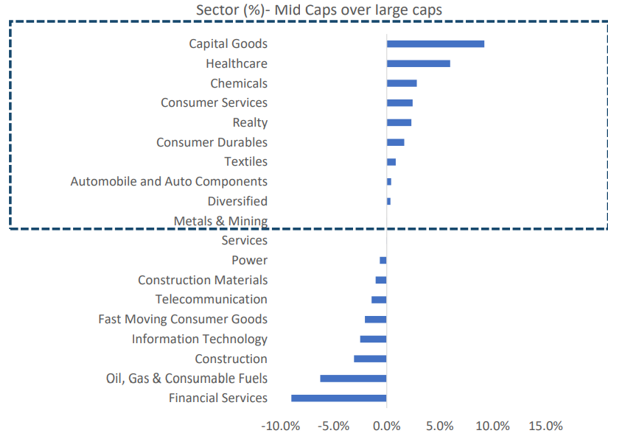 The market has broadened with the inclusion of new sectors that carry greater weightage within the Midcap segment The market has broadened with the inclusion of new sectors that carry greater weightage within the Midcap segment
