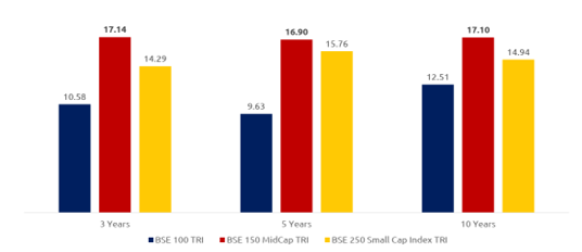 You can see that the Midcaps have outperformed both the other two market caps across different long term time horizons. You can see that the Midcaps have outperformed both the other two market caps across different long term time horizons.