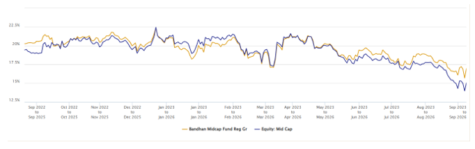 You can see that the Bandhan Midcap Fund has outperformed the category average most of the time. You can see that the Bandhan Midcap Fund has outperformed the category average most of the time.