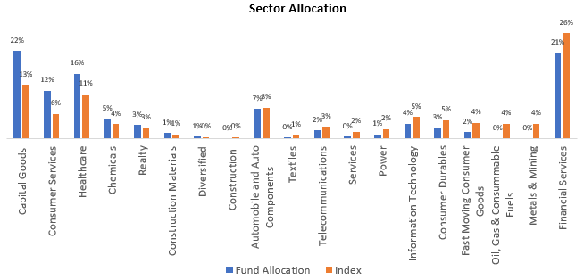 The chart below shows the Overweight/underweight position of the sector allocation between the Bandhan Midcap Fund and the Nifty 150 Midcap index. The chart below shows the Overweight/underweight position of the sector allocation between the Bandhan Midcap Fund and the Nifty 150 Midcap index.