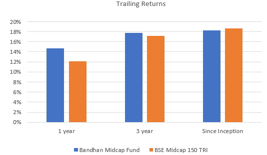 The chart below shows the returns of the Bandhan Midcap Fund Vs the benchmark BSE Midcap 150 TRI index. The chart below shows the returns of the Bandhan Midcap Fund Vs the benchmark BSE Midcap 150 TRI index.