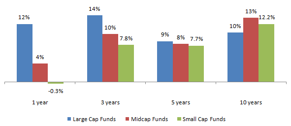 Midcap and small cap funds as categories were able to deliver 2 to 3.3% higher average CAGR returns compared large cap funds Midcap and small cap funds as categories were able to deliver 2 to 3.3% higher average CAGR returns compared large cap funds
