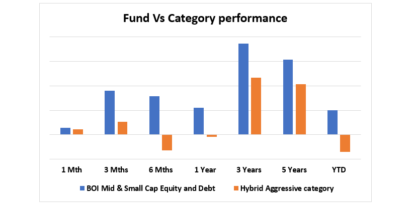 Consistent Outperformance vs the Category Consistent Outperformance vs the Category