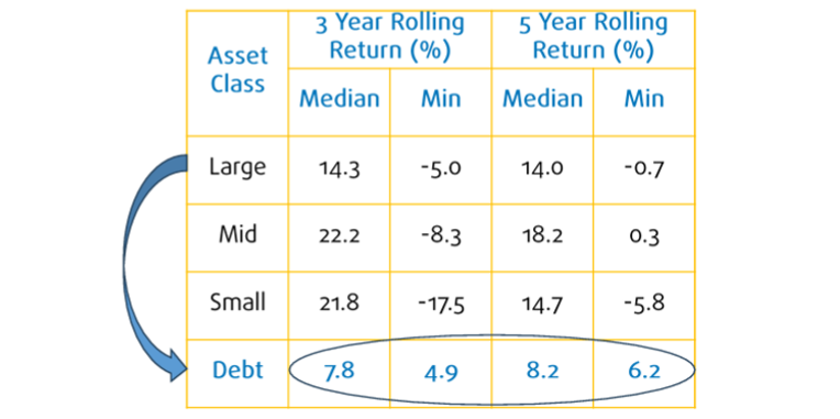Debt manages volatility relatively well Debt manages volatility relatively well