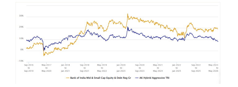 Fund has outperformed its benchmark in most instances since its launch Fund has outperformed its benchmark in most instances since its launch