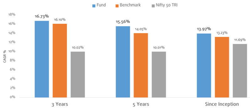 Generated superior returns vis-a-vis the benchmark Generated superior returns vis-a-vis the benchmark