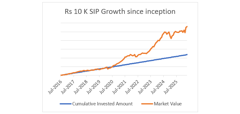 Growth since inception Growth since inception