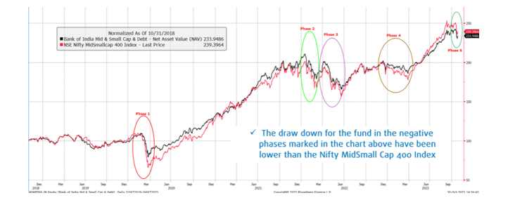 Lower Drawdown Lower Drawdown