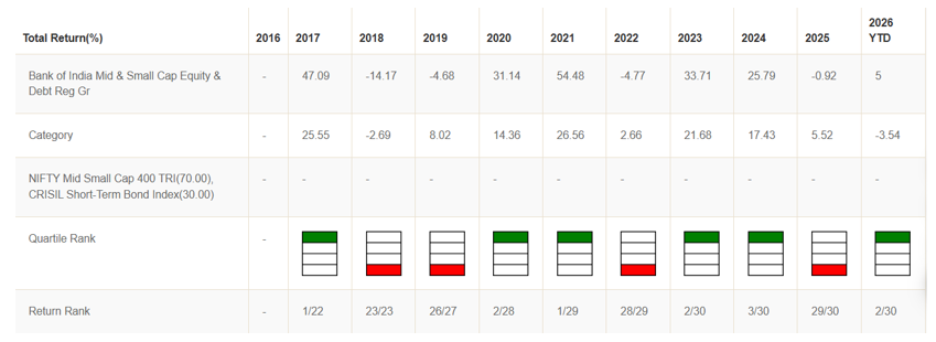 Fund featured in the top quartile Fund featured in the top quartile