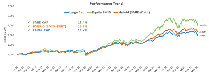 SMID Strategy has showcased a broader opportunity set SMID Strategy has showcased a broader opportunity set