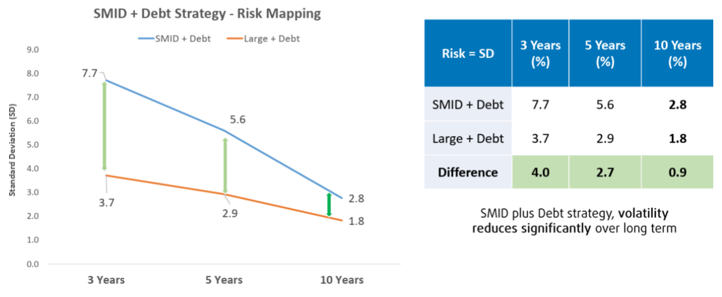 Volatility Reduces Significantly Over Long Term Volatility Reduces Significantly Over Long Term