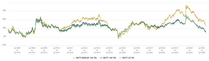 You can see that Nifty Midcap 150 TRI outperformed the other two indices most of the time. You can see that Nifty Midcap 150 TRI outperformed the other two indices most of the time.