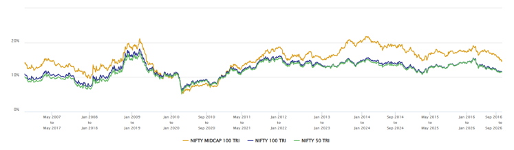 You can see that the midcap consistently outperformed the other two indices. You can see that the midcap consistently outperformed the other two indices.