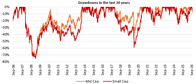 Though small cap space may have more potential multi bagger stocks, midcap stocks while generating alphas for your portfolio can limit drawdowns relative to small caps (see the chart below) Though small cap space may have more potential multi bagger stocks, midcap stocks while generating alphas for your portfolio can limit drawdowns relative to small caps (see the chart below)