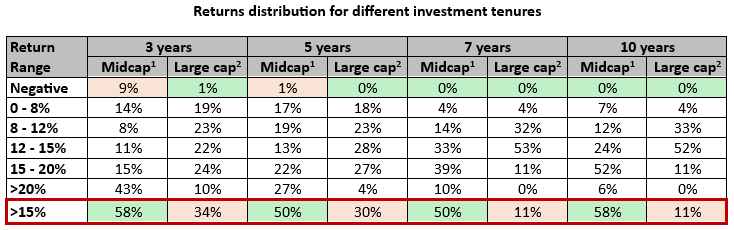 The chart below shows the returns distribution of the midcap index versus the large cap index for different investment tenures. The chart below shows the returns distribution of the midcap index versus the large cap index for different investment tenures.