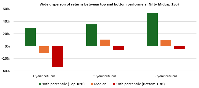 Stock selection plays a very important role in midcap funds and top performing funds can generate significant alphas for investors. Stock selection plays a very important role in midcap funds and top performing funds can generate significant alphas for investors.
