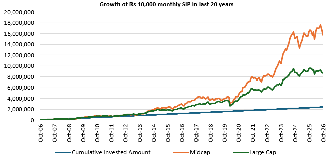 The chart below shows the growth of Rs 10,000 SIP in the midcap index (Nifty Midcap 150 TRI) versus the large cap index (Nifty 100 TRI) over the last 20 years. The chart below shows the growth of Rs 10,000 SIP in the midcap index (Nifty Midcap 150 TRI) versus the large cap index (Nifty 100 TRI) over the last 20 years.