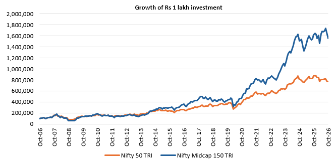 The chart below shows the growth of Rs 1 lakh investment in the midcap index, Nifty Midcap 150 TRI versus the broad market index, Nifty 50 TRI over the last 20 years. The chart below shows the growth of Rs 1 lakh investment in the midcap index, Nifty Midcap 150 TRI versus the broad market index, Nifty 50 TRI over the last 20 years.