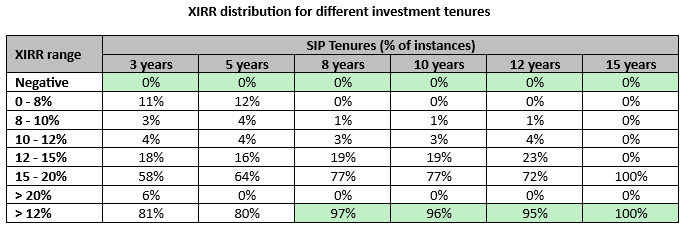 The table below shows the importance of having long SIP tenures for your midcap funds. The table below shows the importance of having long SIP tenures for your midcap funds.