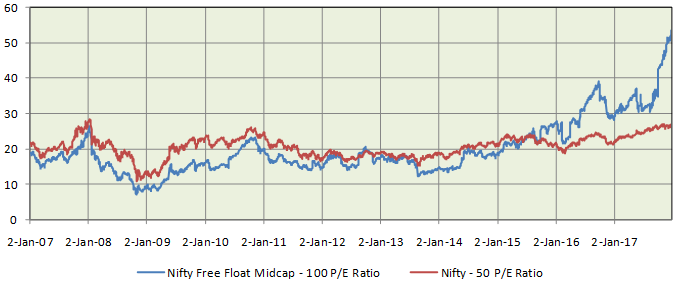 Historical P/E ratios of Nifty – 50 versus Nifty Free Float Midcap – 100 Historical P/E ratios of Nifty – 50 versus Nifty Free Float Midcap – 100