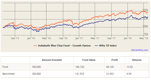 Mutual Funds - Growth of Indiabulls Blue Chip Fund over the last 3 years Mutual Funds - Growth of Indiabulls Blue Chip Fund over the last 3 years