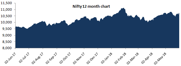 Mutual Funds - Nifty last 12 months