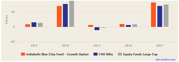 Mutual Funds - Nifty and the large cap funds category returns over the last 3 years