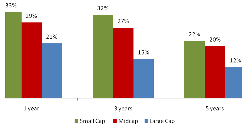 Mutual Funds - Average category returns of small and midcap funds