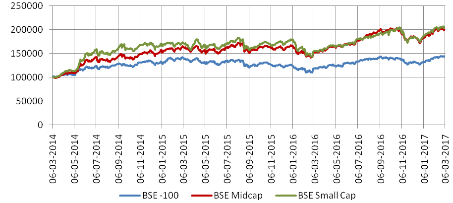 Mutual Funds - Growth of Rs 1 Lakh investment in BSE – 100 versus BSE Midcap and BSESmall Cap