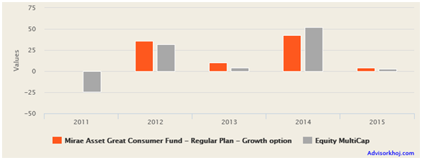 Mutual Funds - The annual returns of the fund versus multi-cap funds category and the benchmark index (23% for the scheme versus 28% for the category) Mutual Funds - The annual returns of the fund versus multi-cap funds category and the benchmark index (23% for the scheme versus 28% for the category)