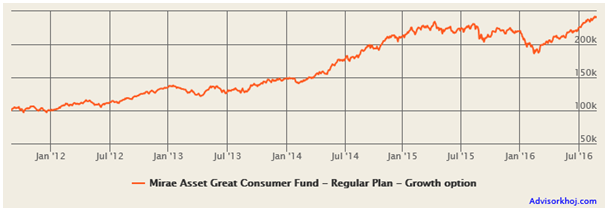 Mutual Funds - The growth of <del>र</del>  1 lakh investment in Mirae Asset Great Consumer Fund over the last 5 years Mutual Funds - The growth of <del>र</del>  1 lakh investment in Mirae Asset Great Consumer Fund over the last 5 years