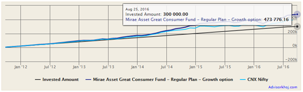 Mutual Funds - The returns of <del>र</del>  5,000 monthly SIP in Mirae Asset Great Consumer Fund (Growth Option) over the past 5 years Mutual Funds - The returns of <del>र</del>  5,000 monthly SIP in Mirae Asset Great Consumer Fund (Growth Option) over the past 5 years