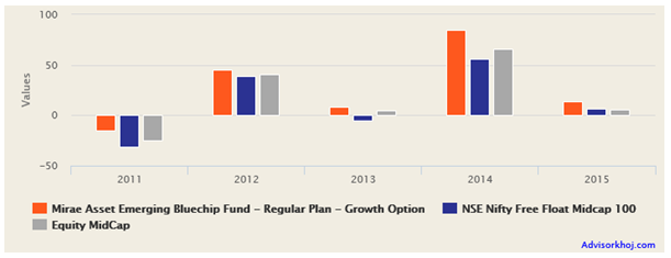 Mutual Funds - The annual returns of the Mirae Asset Emerging Bluechip Fund, category and benchmark over the last 5 years Mutual Funds - The annual returns of the Mirae Asset Emerging Bluechip Fund, category and benchmark over the last 5 years