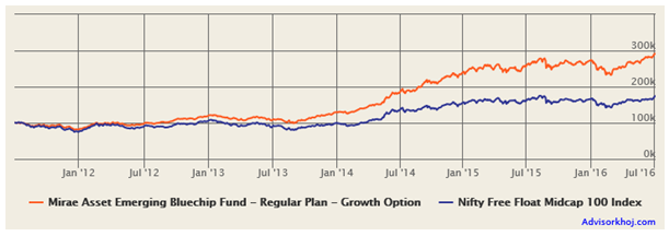 Mutual Funds - The growth of Rs. 1 lakh lump sum in Mirae Asset Emerging Bluechip Fund (Growth Option) over the last 5 years Mutual Funds - The growth of Rs. 1 lakh lump sum in Mirae Asset Emerging Bluechip Fund (Growth Option) over the last 5 years
