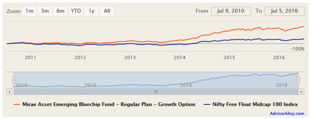 Mutual Funds - The NAV movement of Mirae Asset Emerging Bluechip Fund since inception Mutual Funds - The NAV movement of Mirae Asset Emerging Bluechip Fund since inception