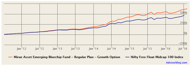 Mutual Funds - The return of Rs. 5,000 monthly SIP in Mirae Asset Emerging Bluechip Fund (Growth Option) over the last 5 years Mutual Funds - The return of Rs. 5,000 monthly SIP in Mirae Asset Emerging Bluechip Fund (Growth Option) over the last 5 years