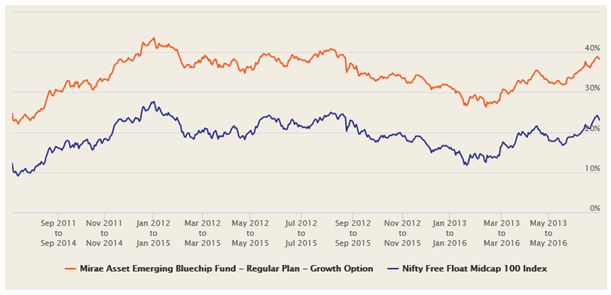 Mutual Funds - The 3 year rolling returns of Mirae Asset Emerging Bluechip Fund over the last 5 years Mutual Funds - The 3 year rolling returns of Mirae Asset Emerging Bluechip Fund over the last 5 years