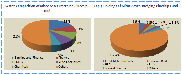 Mutual Funds - Sector Composition and Top 5 Holdings of Mirae Asset Emerging Bluechip Fund Mutual Funds - Sector Composition and Top 5 Holdings of Mirae Asset Emerging Bluechip Fund