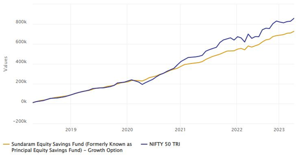 Mutual Funds - Growth of Rs 10,000 monthly SIP in Sundaram Equity Savings Fund over the last 5 years