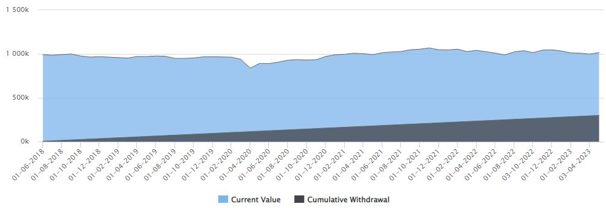 Mutual Funds - Monthly Rs 5,000 SWP for the last 5 years from a corpus of Rs 10 lakhs invested in Sundaram Equity Savings Fund