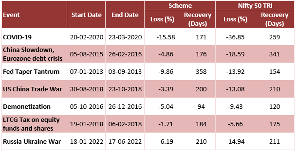 Mutual Funds - Performance of Sundaram Equity Savings Fund in deep market corrections over the last 10 years or so
