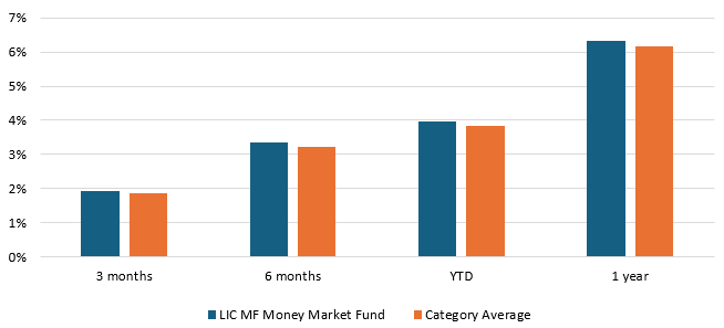 Outperformed the category average over the last 1 year. Outperformed the category average over the last 1 year.