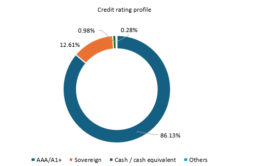 Almost 100% of the underlying portfolio is AAA or Sovereign and cash or cash equivalent. Almost 100% of the underlying portfolio is AAA or Sovereign and cash or cash equivalent.
