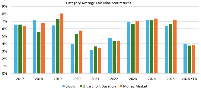 Mutual funds provide highly liquid and relatively low risk investment options which can generate returns on your idle funds (see the chart below) Mutual funds provide highly liquid and relatively low risk investment options which can generate returns on your idle funds (see the chart below)