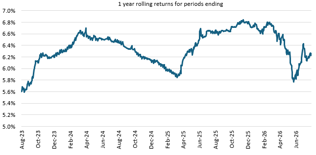 The median 1 year rolling of the fund was 6.38% (comparable to 1 year FD interest rates). The median 1 year rolling of the fund was 6.38% (comparable to 1 year FD interest rates).