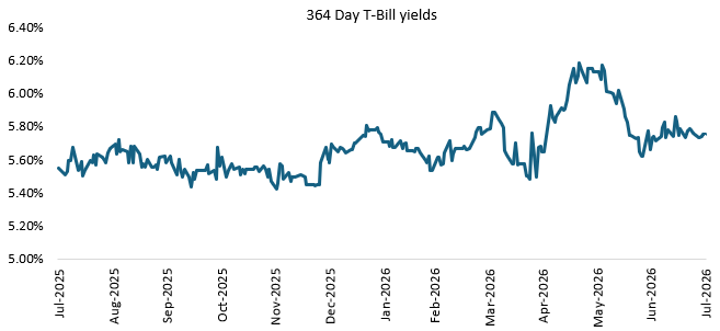 1 year G-Sec yields have remained in the range of 5.4% to 5.8% over the last 12 months. 1 year G-Sec yields have remained in the range of 5.4% to 5.8% over the last 12 months.