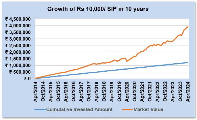 Mutual Fund - Growth of Rs 10,000/- SIP in 10 years